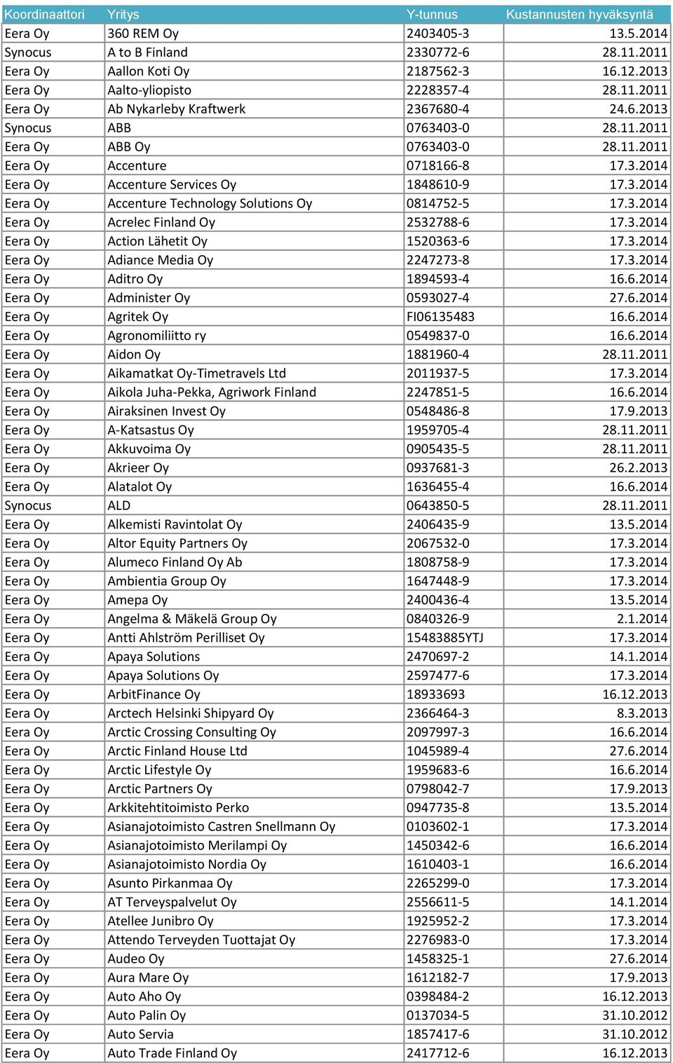 3.2014 Eera Oy Acrelec Finland Oy 2532788-6 17.3.2014 Eera Oy Action Lähetit Oy 1520363-6 17.3.2014 Eera Oy Adiance Media Oy 2247273-8 17.3.2014 Eera Oy Aditro Oy 1894593-4 16.6.2014 Eera Oy Administer Oy 0593027-4 27.