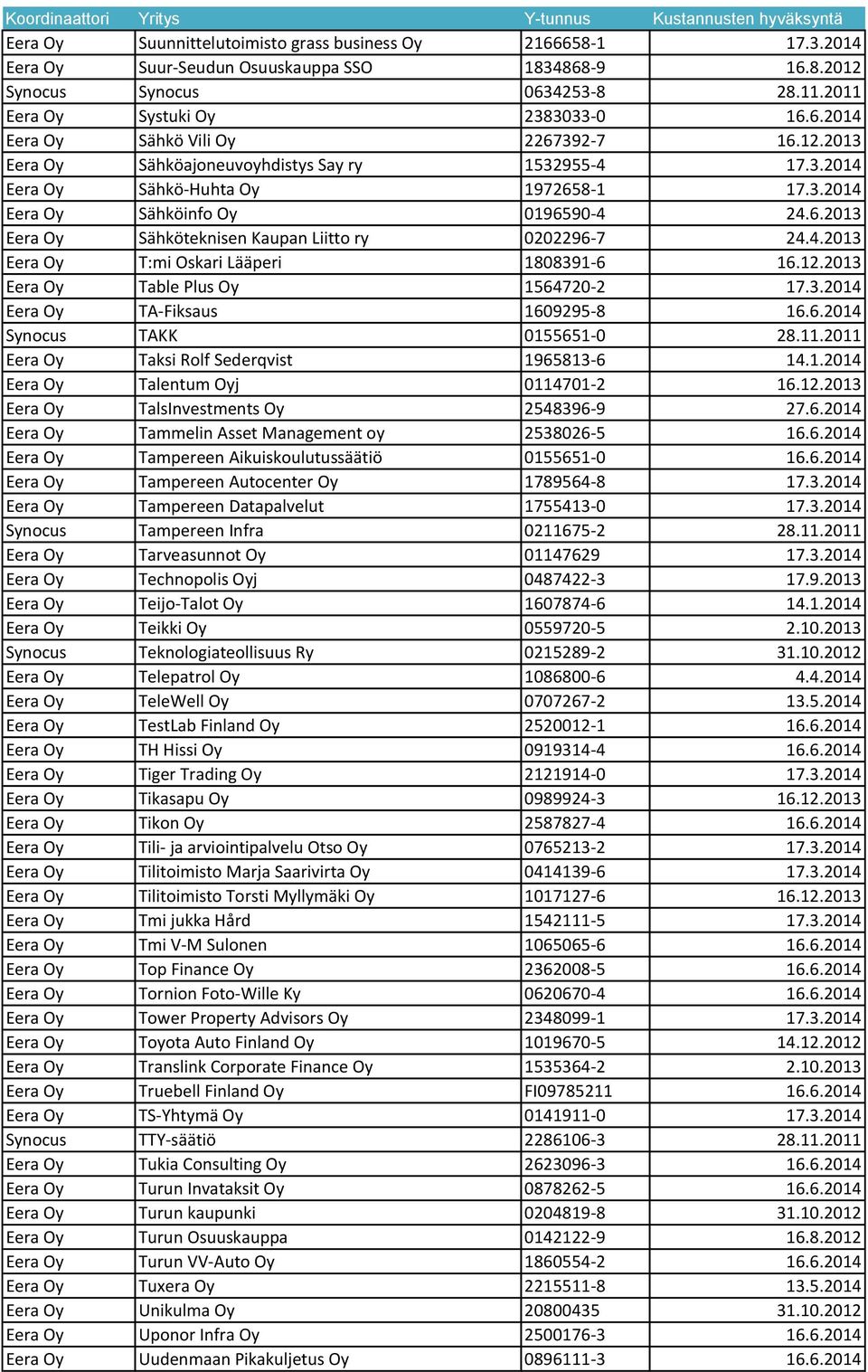 4.2013 Eera Oy T:mi Oskari Lääperi 1808391-6 16.12.2013 Eera Oy Table Plus Oy 1564720-2 17.3.2014 Eera Oy TA-Fiksaus 1609295-8 16.6.2014 Synocus TAKK 0155651-0 28.11.