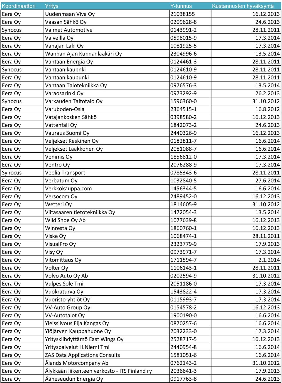 5.2014 Eera Oy Varaosarinki Oy 0973292-9 26.2.2013 Synocus Varkauden Taitotalo Oy 1596360-0 31.10.2012 Eera Oy Varuboden-Osla 2364515-1 16.8.2012 Eera Oy Vatajankosken Sähkö 0398580-2 16.12.2013 Eera Oy Vattenfall Oy 1842073-2 24.