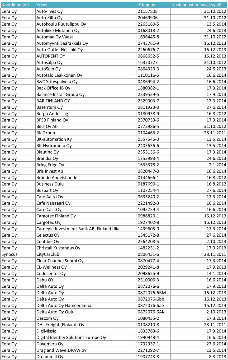 6.2013 Eera Oy Autotalo Laakkonen Oy 1110116-5 16.6.2014 Eera Oy B&C Yrityspalvelu Oy 0486994-2 16.6.2014 Eera Oy Back Office JB Oy 1880382-1 17.3.2014 Eera Oy Balance Install Group Oy 2339529-5 17.9.2013 Eera Oy BAR FINLAND OY 2329303-7 17.