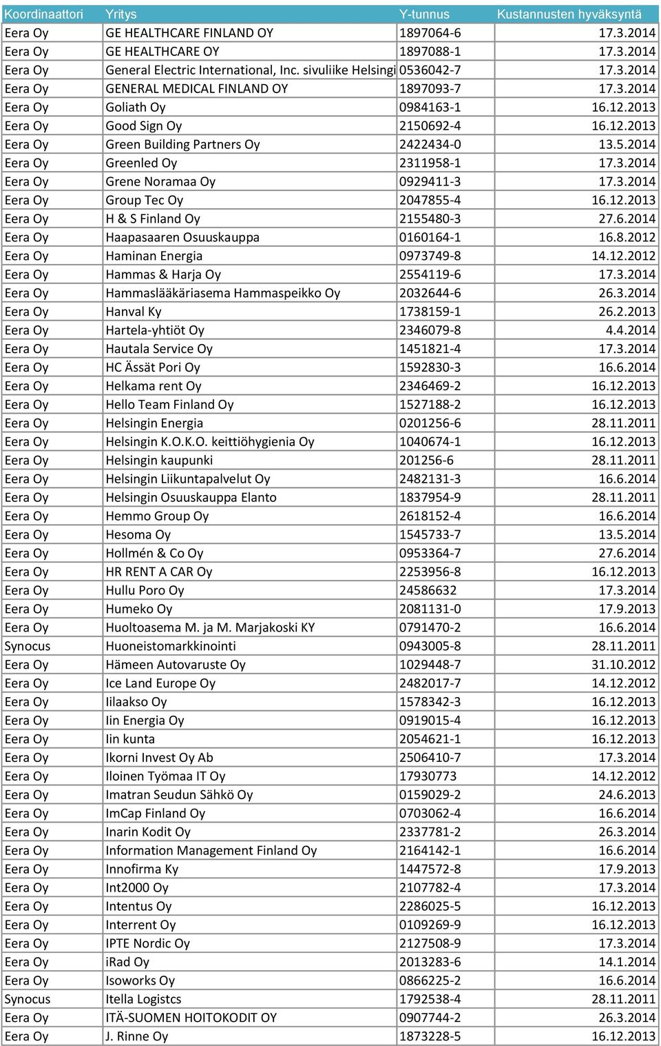 3.2014 Eera Oy Group Tec Oy 2047855-4 16.12.2013 Eera Oy H & S Finland Oy 2155480-3 27.6.2014 Eera Oy Haapasaaren Osuuskauppa 0160164-1 16.8.2012 Eera Oy Haminan Energia 0973749-8 14.12.2012 Eera Oy Hammas & Harja Oy 2554119-6 17.