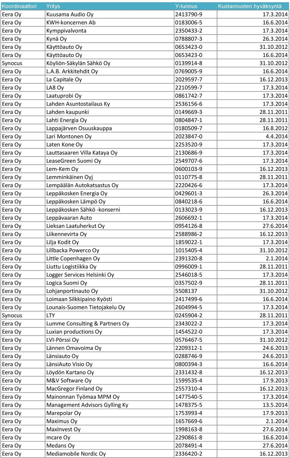 3.2014 Eera Oy Laatuprobi Oy 0861742-7 17.3.2014 Eera Oy Lahden Asuntostailaus Ky 2536156-6 17.3.2014 Eera Oy Lahden kaupunki 0149669-3 28.11.2011 Eera Oy Lahti Energia Oy 0804847-1 28.11.2011 Eera Oy Lappajärven Osuuskauppa 0180509-7 16.