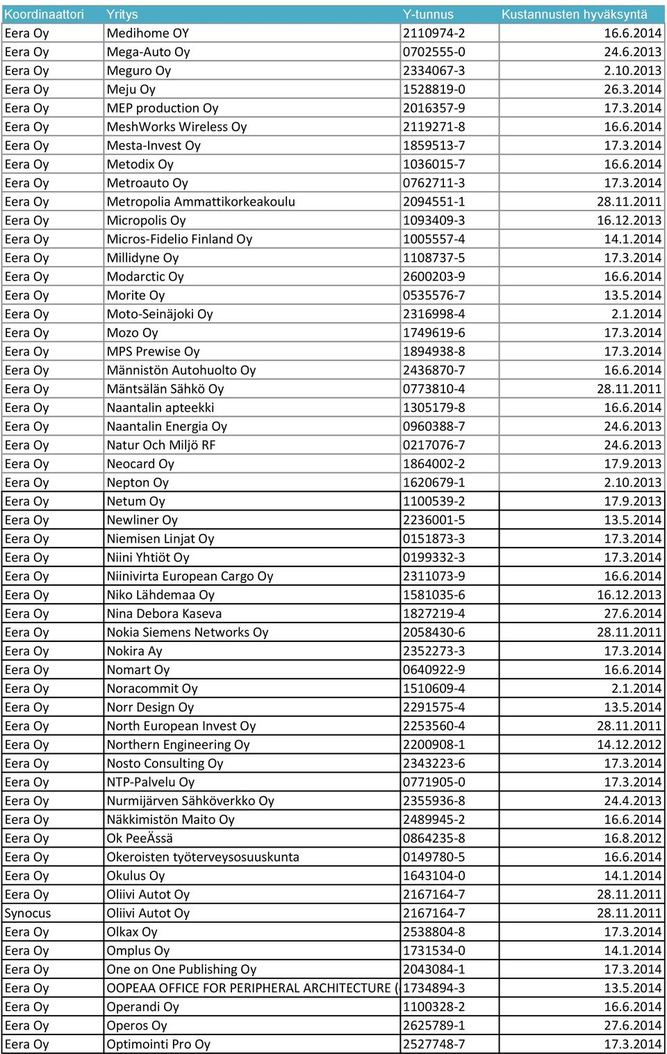 12.2013 Eera Oy Micros-Fidelio Finland Oy 1005557-4 14.1.2014 Eera Oy Millidyne Oy 1108737-5 17.3.2014 Eera Oy Modarctic Oy 2600203-9 16.6.2014 Eera Oy Morite Oy 0535576-7 13.5.2014 Eera Oy Moto-Seinäjoki Oy 2316998-4 2.