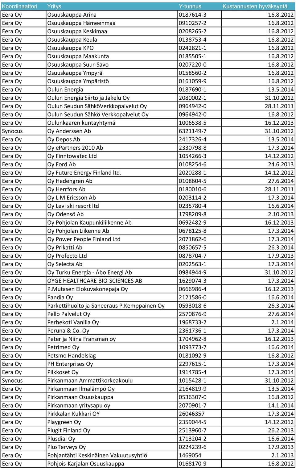 5.2014 Eera Oy Oulun Energia Siirto ja Jakelu Oy 2080002-1 31.10.2012 Eera Oy Oulun Seudun Sa hko Verkkopalvelut Oy 0964942-0 28.11.2011 Eera Oy Oulun Seudun Sähkö Verkkopalvelut Oy 0964942-0 16.8.2012 Eera Oy Oulunkaaren kuntayhtymä 1006538-5 16.