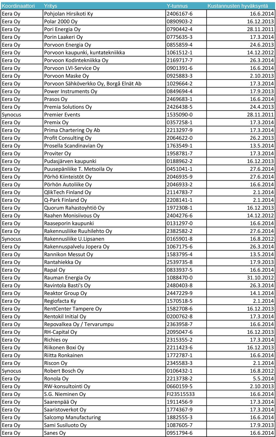 10.2013 Eera Oy Porvoon Sähköverkko Oy, Borgå Elnät Ab 1029664-2 17.3.2014 Eera Oy Power Instruments Oy 0849694-4 17.9.2013 Eera Oy Prasos Oy 2469683-1 16.6.2014 Eera Oy Premia Solutions Oy 2426438-5 24.