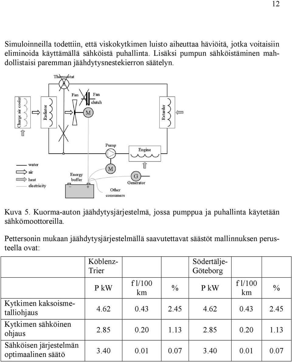 Kuorma auton jäähdytysjärjestelmä, jossa pumppua ja puhallinta käytetään sähkömoottoreilla.