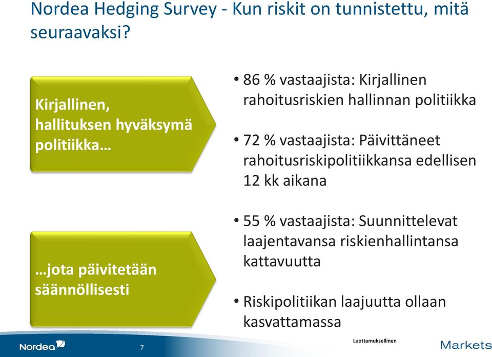 politiikka 72 % vastaajista: Päivittäneet rahoitusriskipolitiikkansa edellisen 12 kk aikana jota
