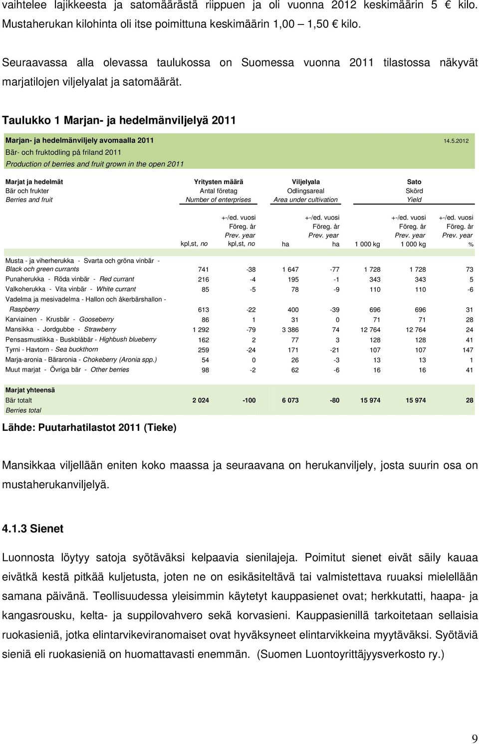 Taulukko 1 Marjan- ja hedelmänviljelyä 2011 Marjan- ja hedelmänviljely avomaalla 2011 14.5.