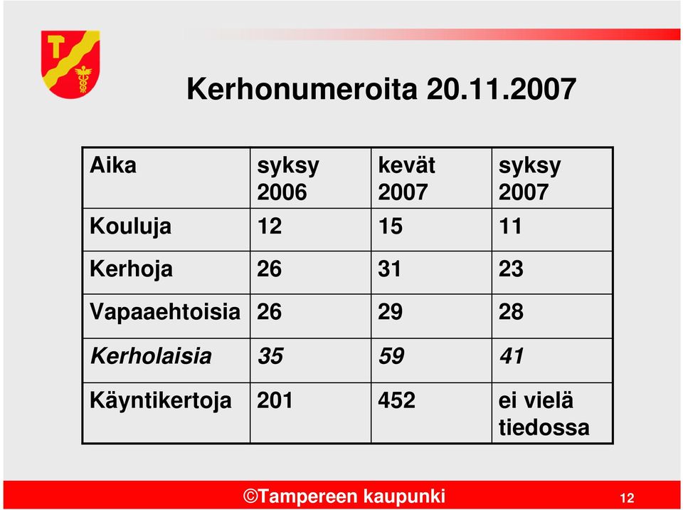 Kerhoja 26 31 23 Vapaaehtoisia 26 29 28