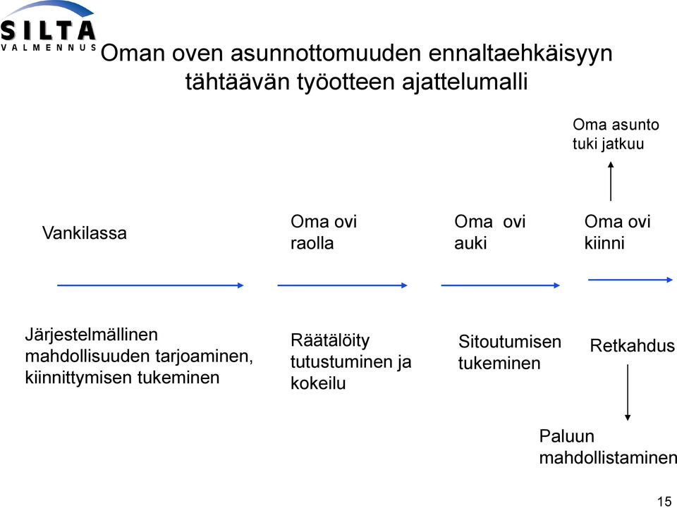 Järjestelmällinen mahdollisuuden tarjoaminen, kiinnittymisen tukeminen