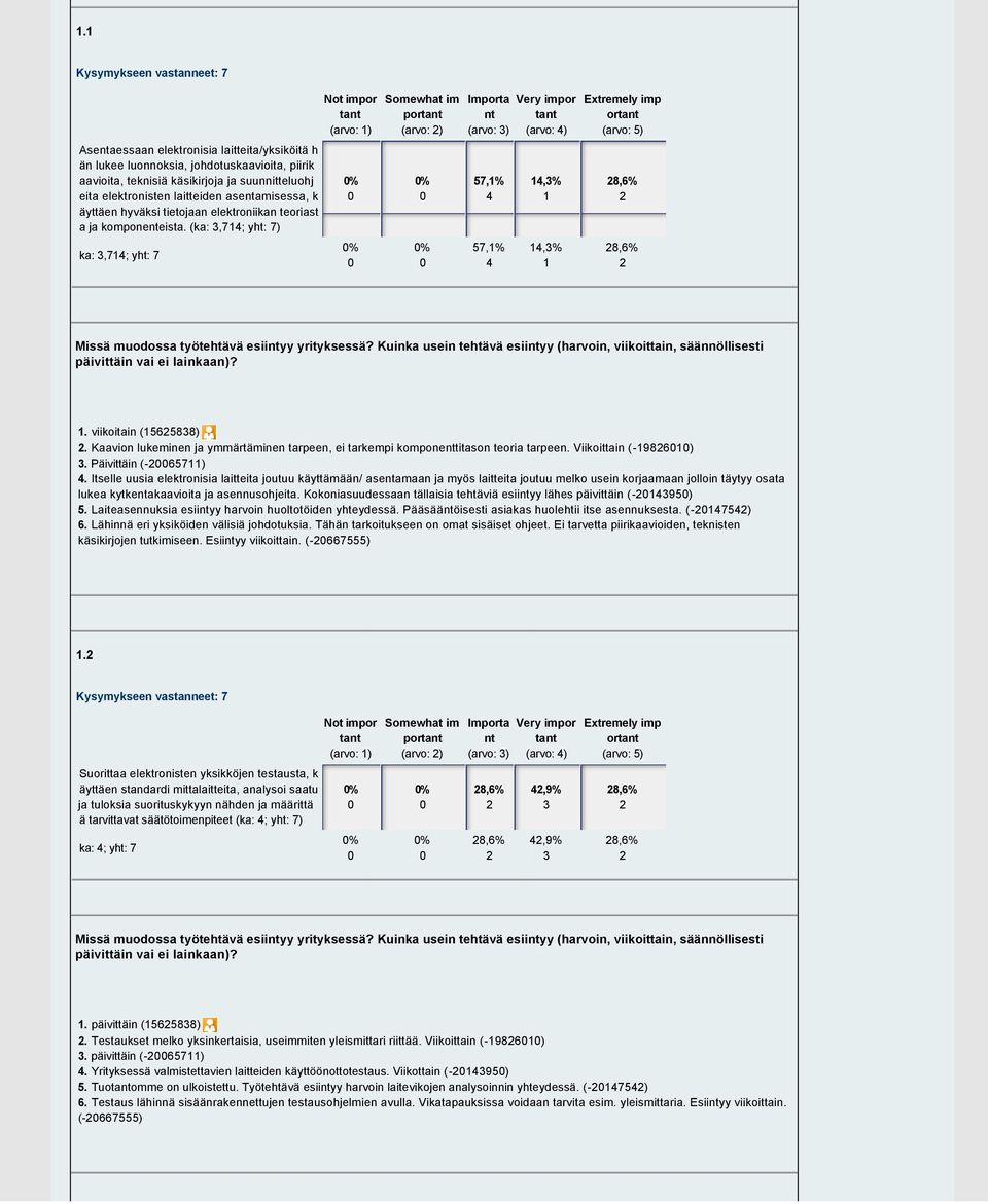 Kuinka usein tehtävä esiiyy (harvoin, viikoittain, säännöllisesti. viikoitain (56588). Kaavion lukeminen ja ymmärtäminen tarpeen, ei tarkempi komponetitason teoria tarpeen. Viikoittain ( 986).