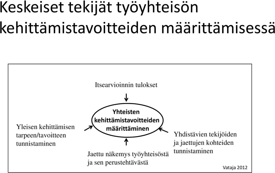 Yhteisten kehittämistavoitteiden määrittäminen Jaettu näkemys työyhteisöstä ja