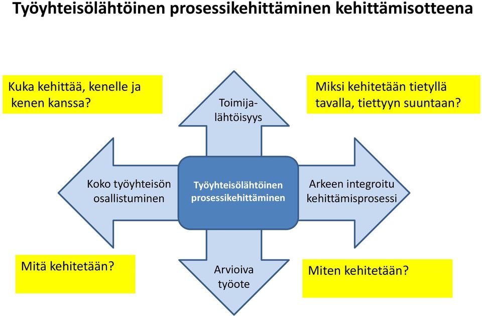 Toimija lähtöisyys Miksi kehitetään tietyllä tavalla, tiettyyn suuntaan?