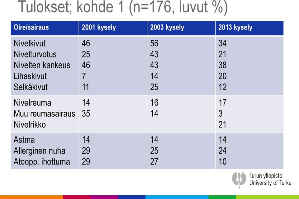 Selkäkivut 46 25 46 7 11 56 43 43 25 34 21 38 20 12 Nivelreuma Muu