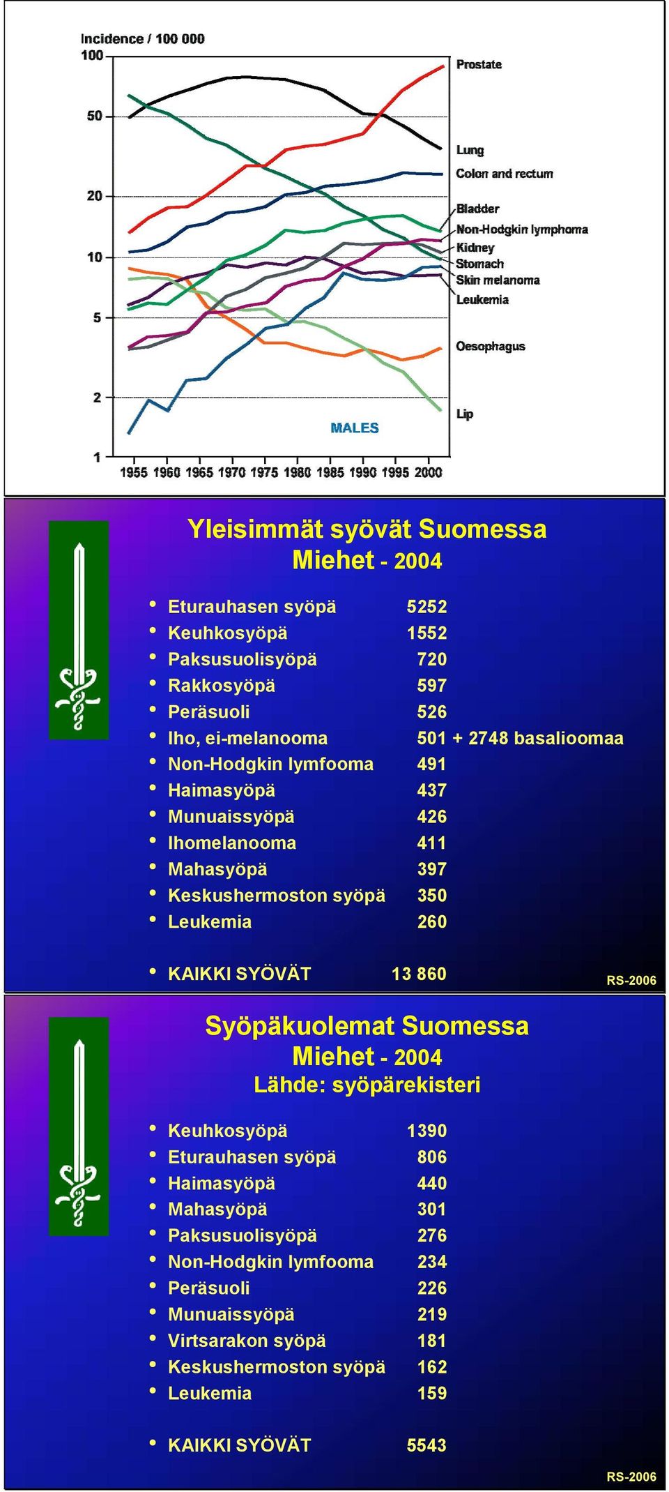 397 350 260 13 860 RS-2006 Syöpäkuolemat Suomessa Mieet - 2004 Läde: syöpärekisteri Keukosyöpä Eturauasen syöpä Haimasyöpä Maasyöpä Paksusuolisyöpä