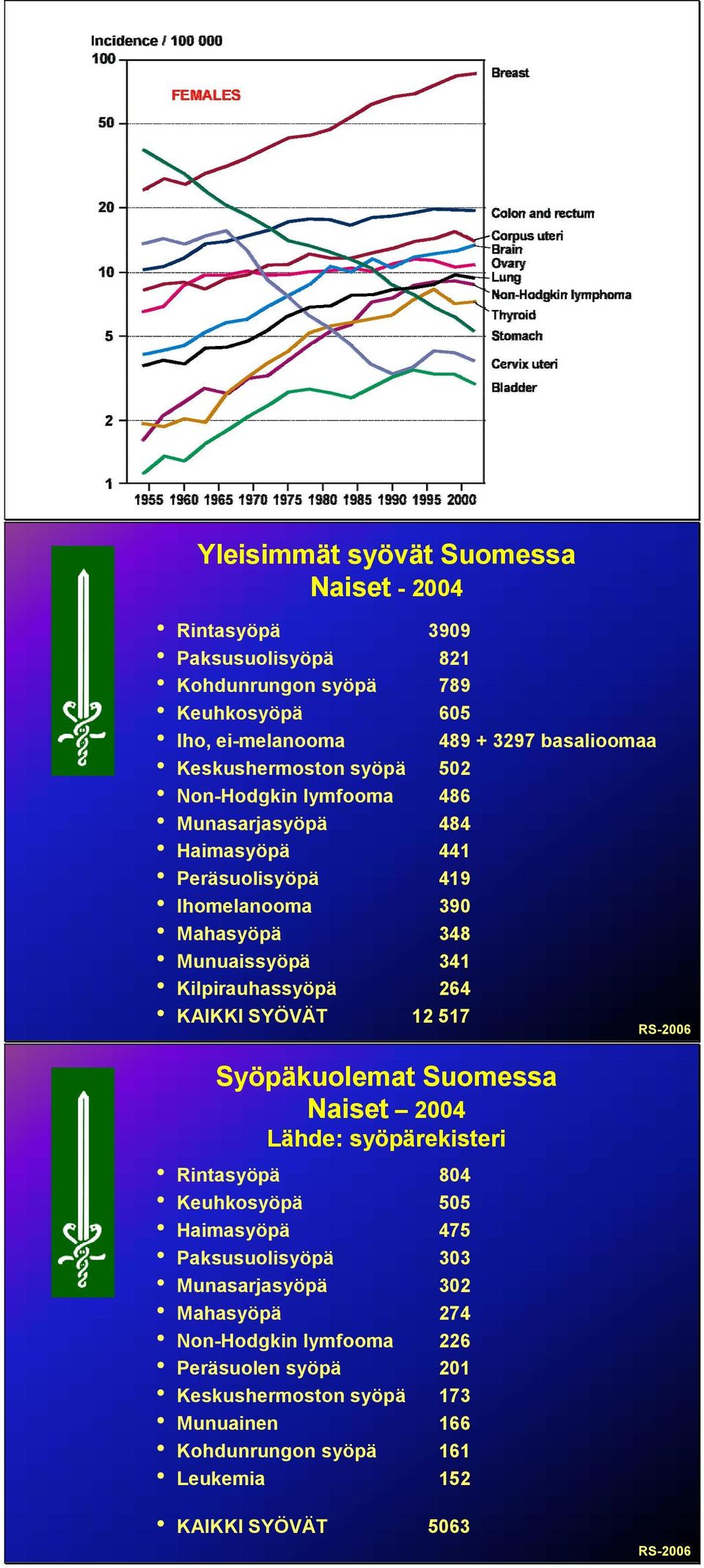 Kilpirauassyöpä 264 KAIKKI SYÖVÄT 12 517 RS-2006 Syöpäkuolemat Suomessa Naiset 2004 Läde: syöpärekisteri Rintasyöpä Keukosyöpä Haimasyöpä Paksusuolisyöpä