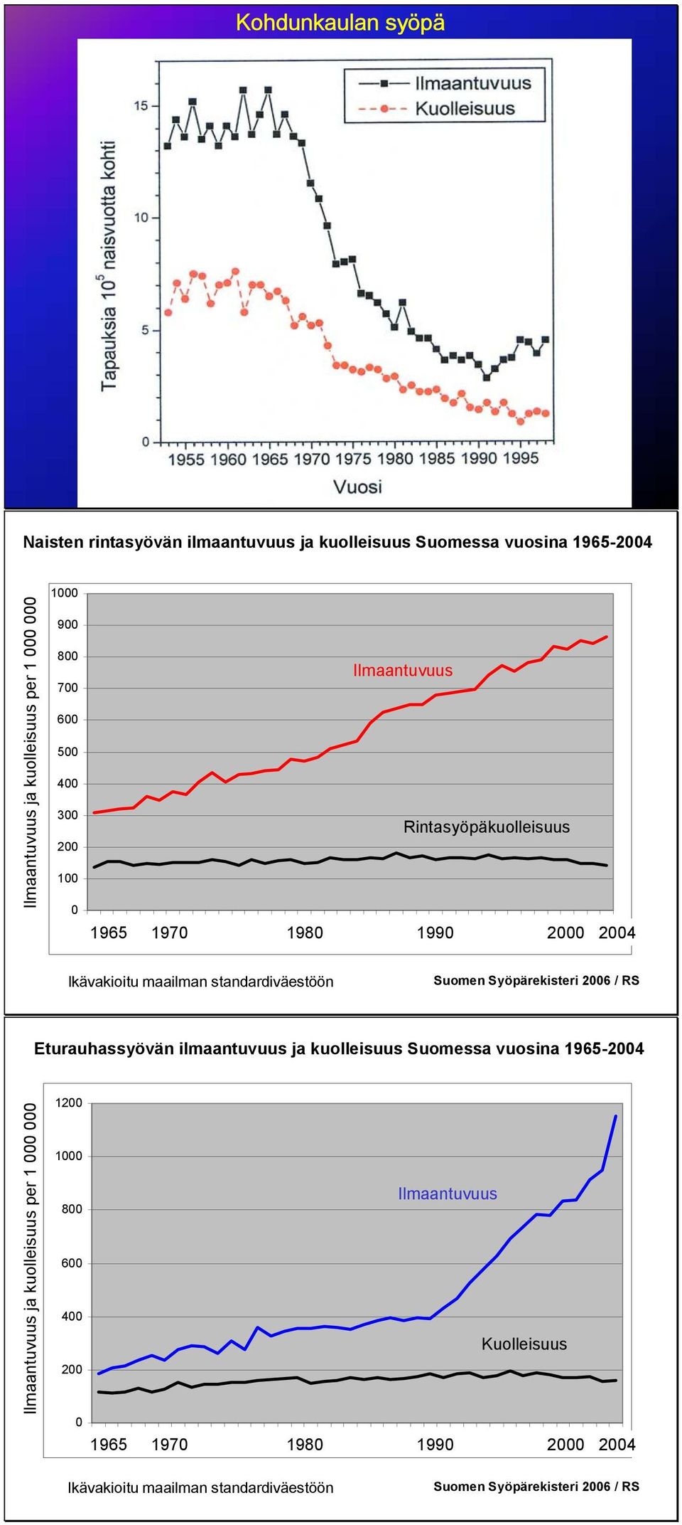 Syöpärekisteri 2006 / RS Eturauassyövän ilmaantuvuus ja kuolleisuus Suomessa vuosina 1965-2004 Ilmaantuvuus ja kuolleisuus per 1 000 000 1200 1000 800 600 400 200 0 1 3 5 7