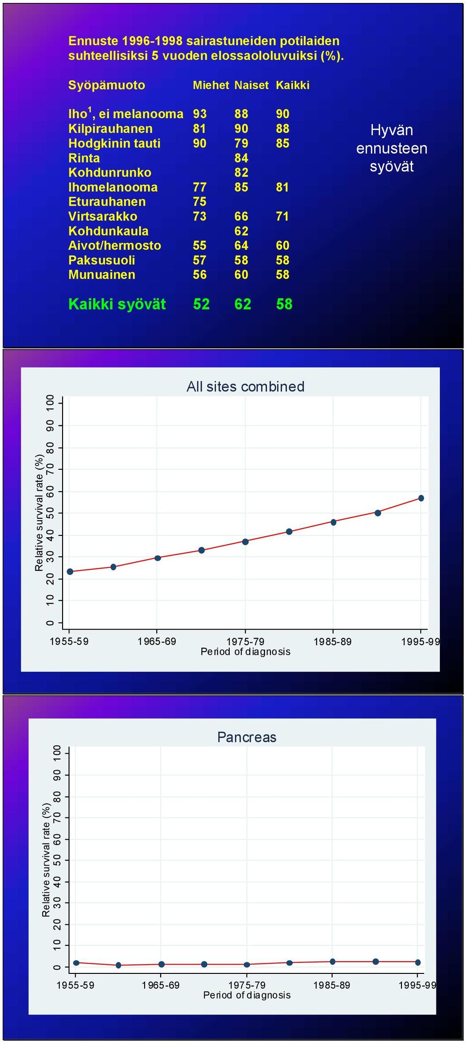 Virtsarakko 73 66 71 Kodunkaula 62 Aivot/ermosto 55 64 60 Paksusuoli 57 58 58 Munuainen 56 60 58 Hyvän ennusteen syövät Kaikki syövät 52 62 58 Relative survival rate