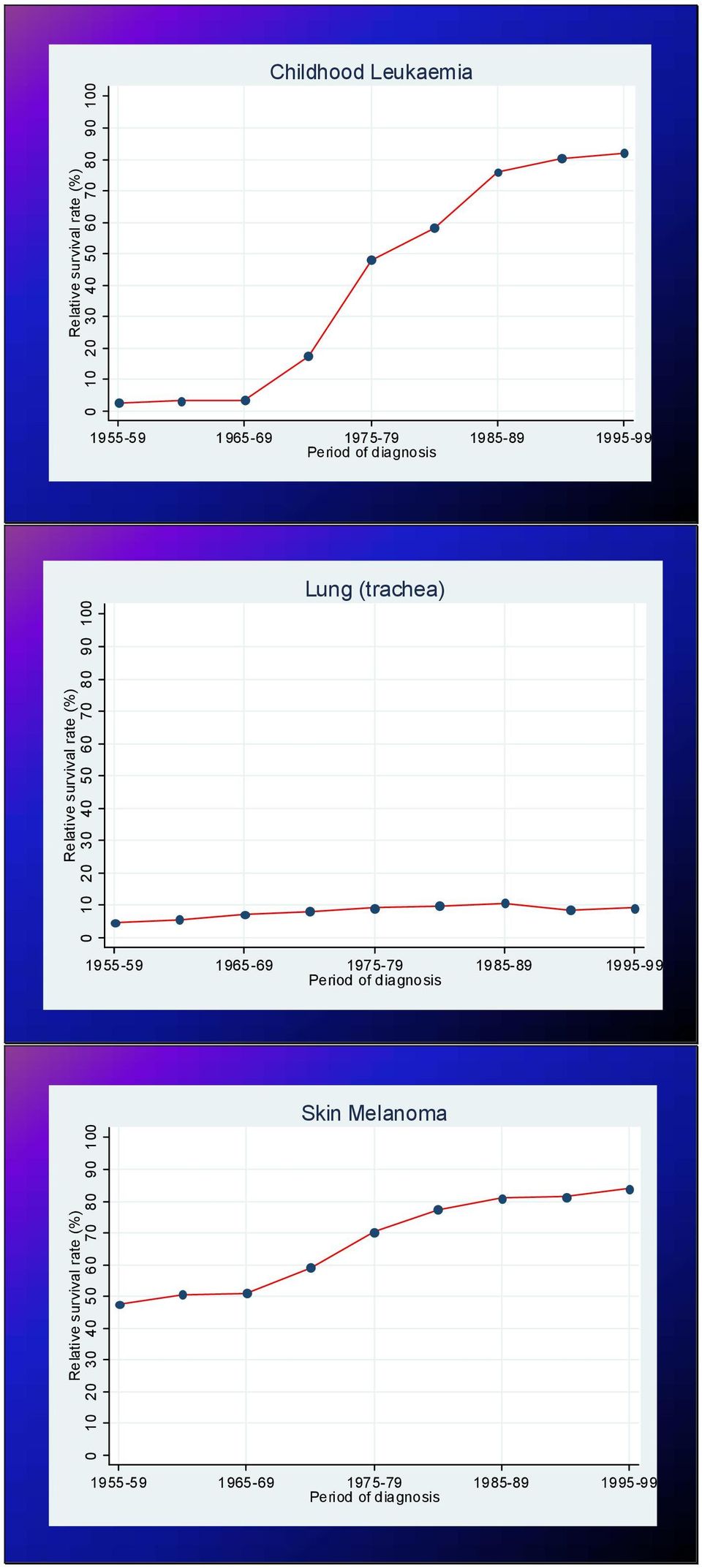 (tracea) 1955-59 1965-69 1975-79 1985-89 1995-99 Period of diagnosis Relative survival rate (%) 0 10