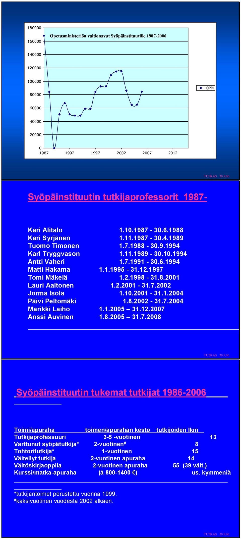 2.1998-31.8.2001 Lauri Aaltonen 1.2.2001-31.7.2002 Jorma Isola 1.10.2001-31.1.2004 Päivi Peltomäki 1.8.2002-31.7.2004 Marikki Laio 1.1.2005 31.12.2007 Anssi Auvinen 1.8.2005 31.7.2008 TUTKAS 20.9.06