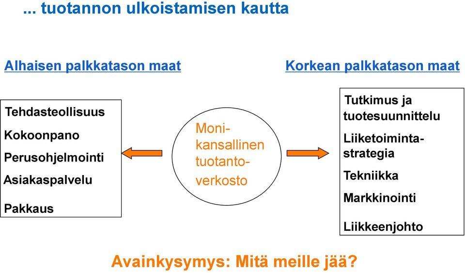 Monikansallinen tuotantoverkosto Korkean palkkatason maat Tutkimus ja