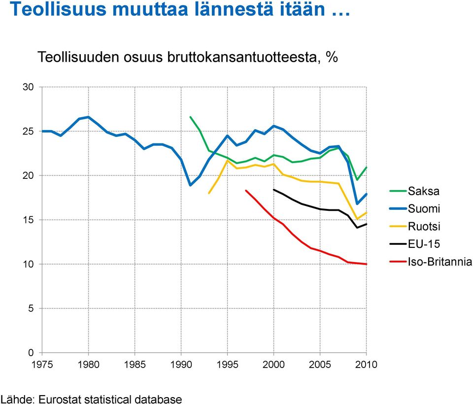 Suomi Ruotsi EU-15 Iso-Britannia 5 0 1975 1980 1985