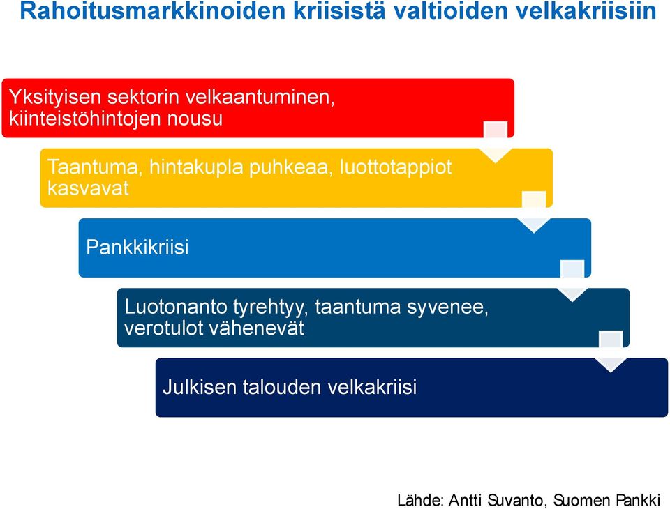 luottotappiot kasvavat Pankkikriisi Luotonanto tyrehtyy, taantuma syvenee,