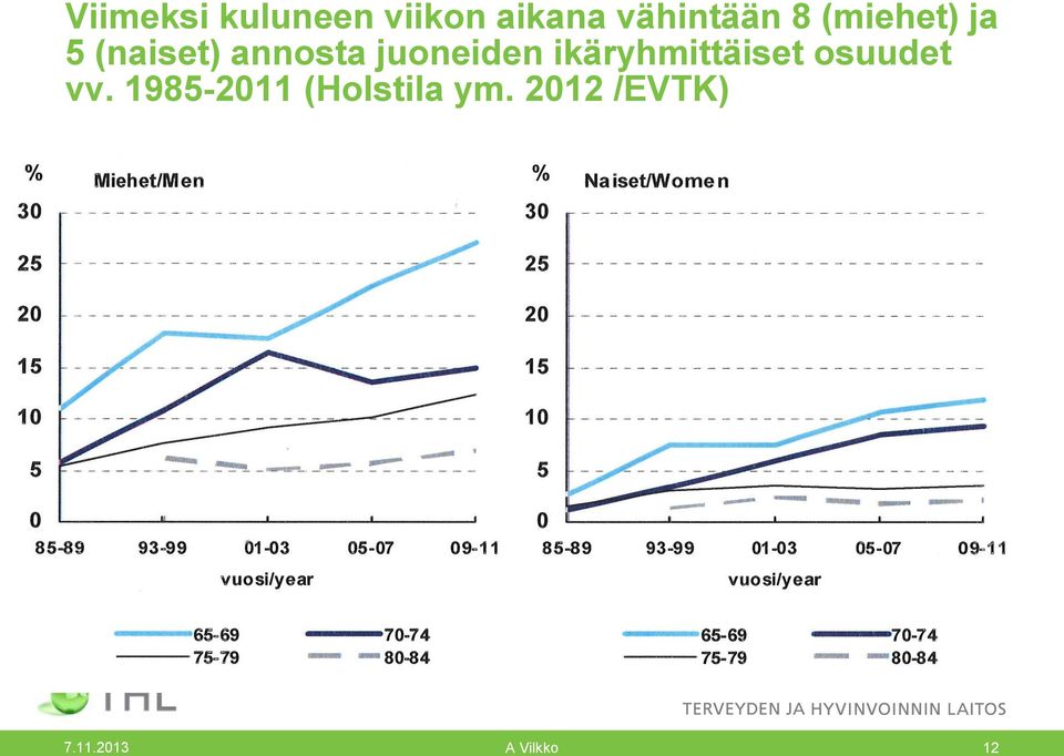 ikäryhmittäiset osuudet vv.