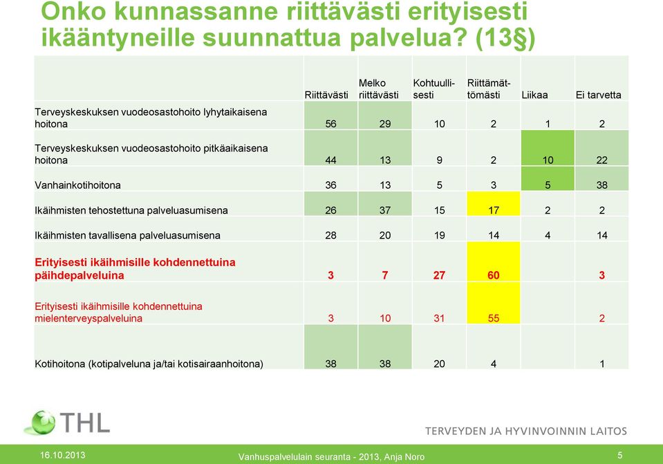 vuodeosastohoito pitkäaikaisena hoitona 44 13 9 2 10 22 Vanhainkotihoitona 36 13 5 3 5 38 Ikäihmisten tehostettuna palveluasumisena 26 37 15 17 2 2 Ikäihmisten tavallisena