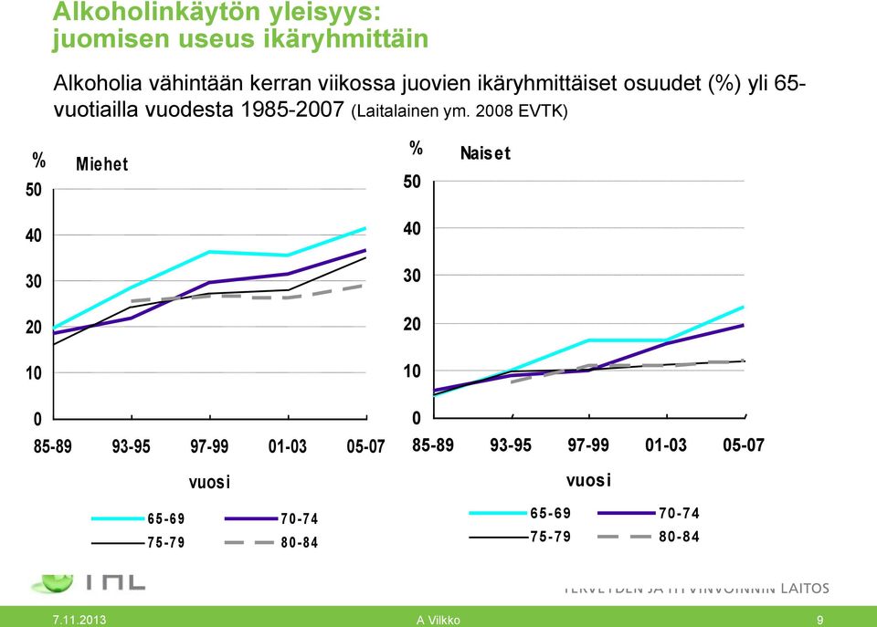 2008 EVTK) % 50 Miehet % 50 Naiset 40 40 30 30 20 20 10 10 0 85-89 93-95 97-99 01-03 05-07 vuosi