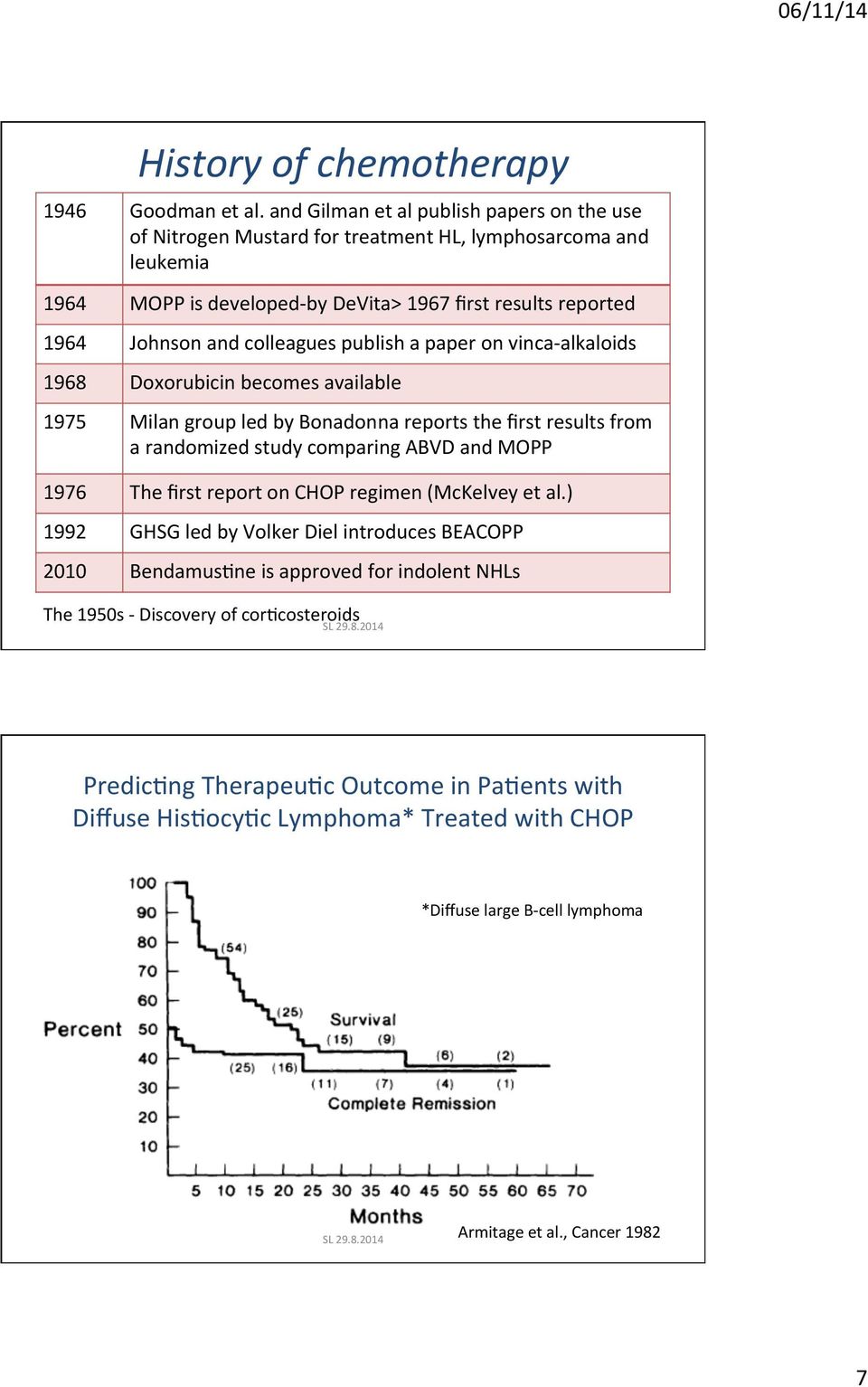 colleagues publish a paper on vinca- alkaloids 1968 Doxorubicin becomes available 1975 Milan group led by Bonadonna reports the first results from a randomized study comparing ABVD and MOPP