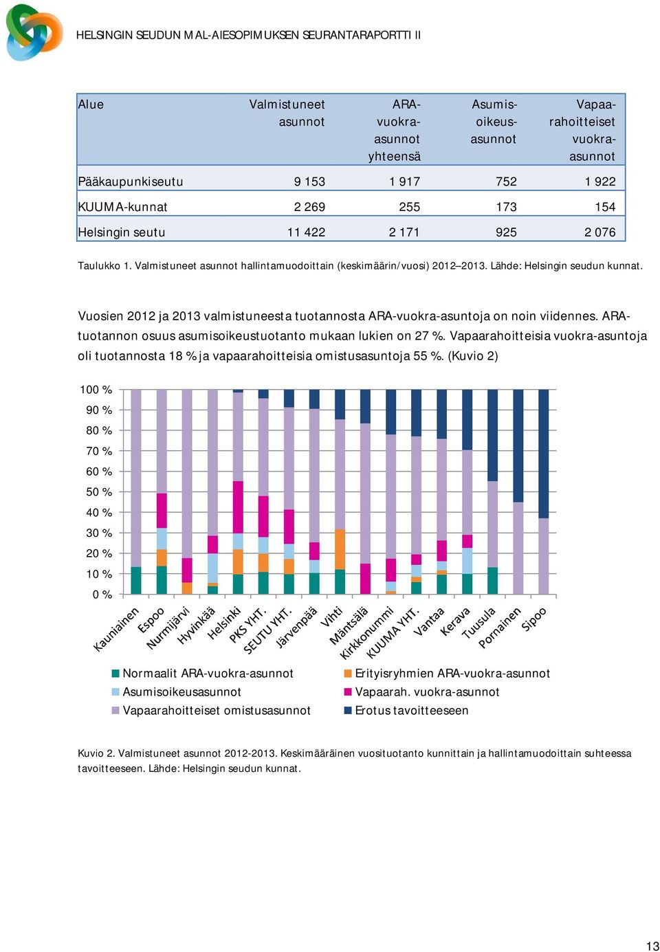 Vuosien 2012 ja 2013 valmistuneesta tuotannosta ARA-vuokra-asuntoja on noin viidennes. ARAtuotannon osuus asumisoikeustuotanto mukaan lukien on 27 %.