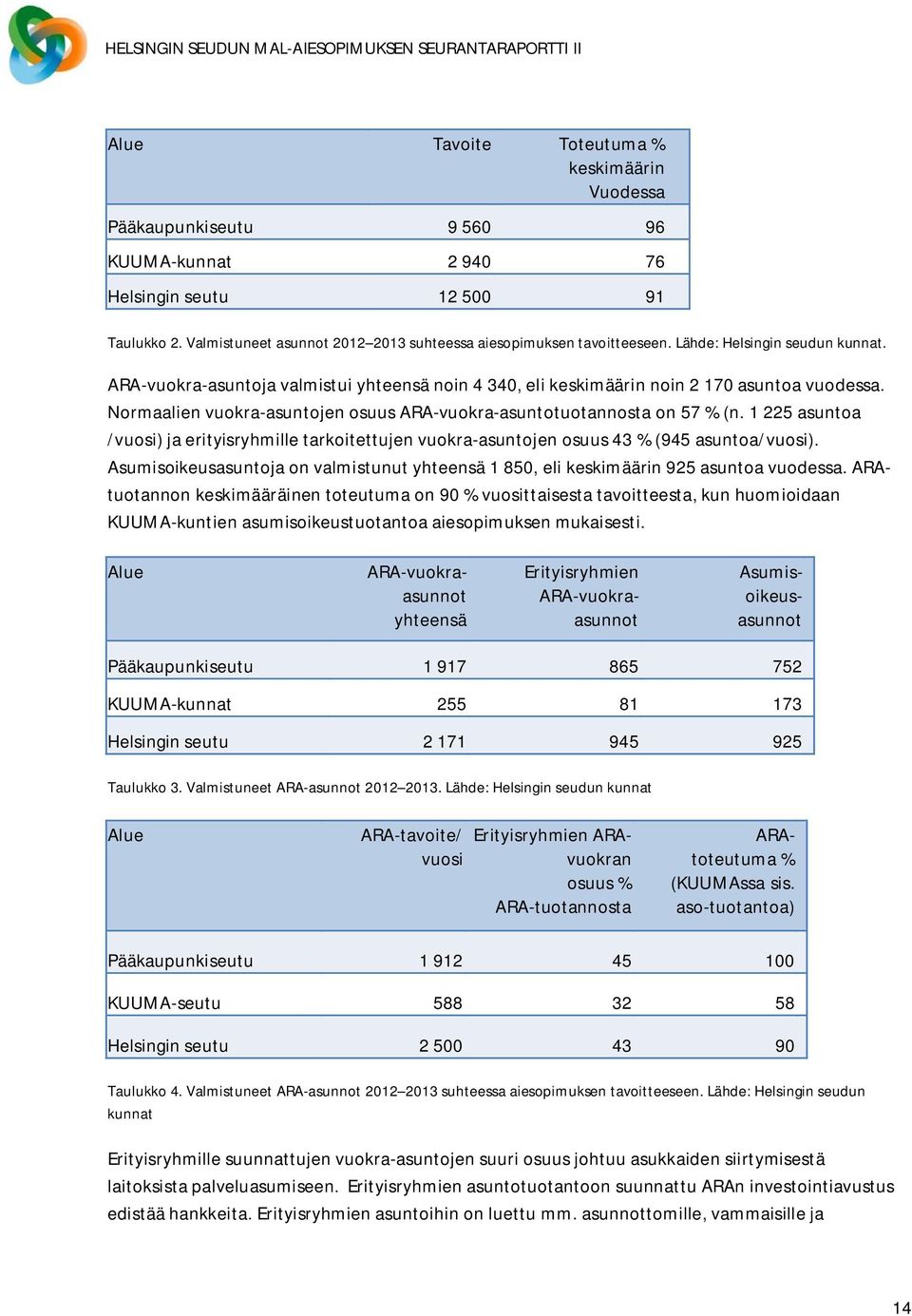 Normaalien vuokra-asuntojen osuus ARA-vuokra-asuntotuotannosta on 57 % (n. 1 225 asuntoa /vuosi) ja erityisryhmille tarkoitettujen vuokra-asuntojen osuus 43 % (945 asuntoa/vuosi).