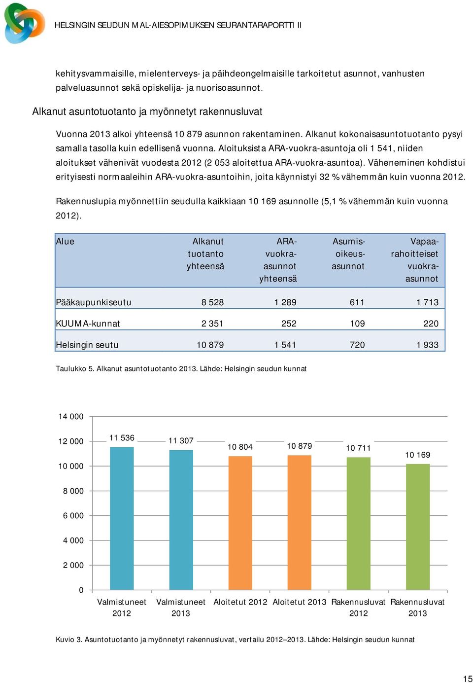 Aloituksista ARA-vuokra-asuntoja oli 1 541, niiden aloitukset vähenivät vuodesta 2012 (2 053 aloitettua ARA-vuokra-asuntoa).