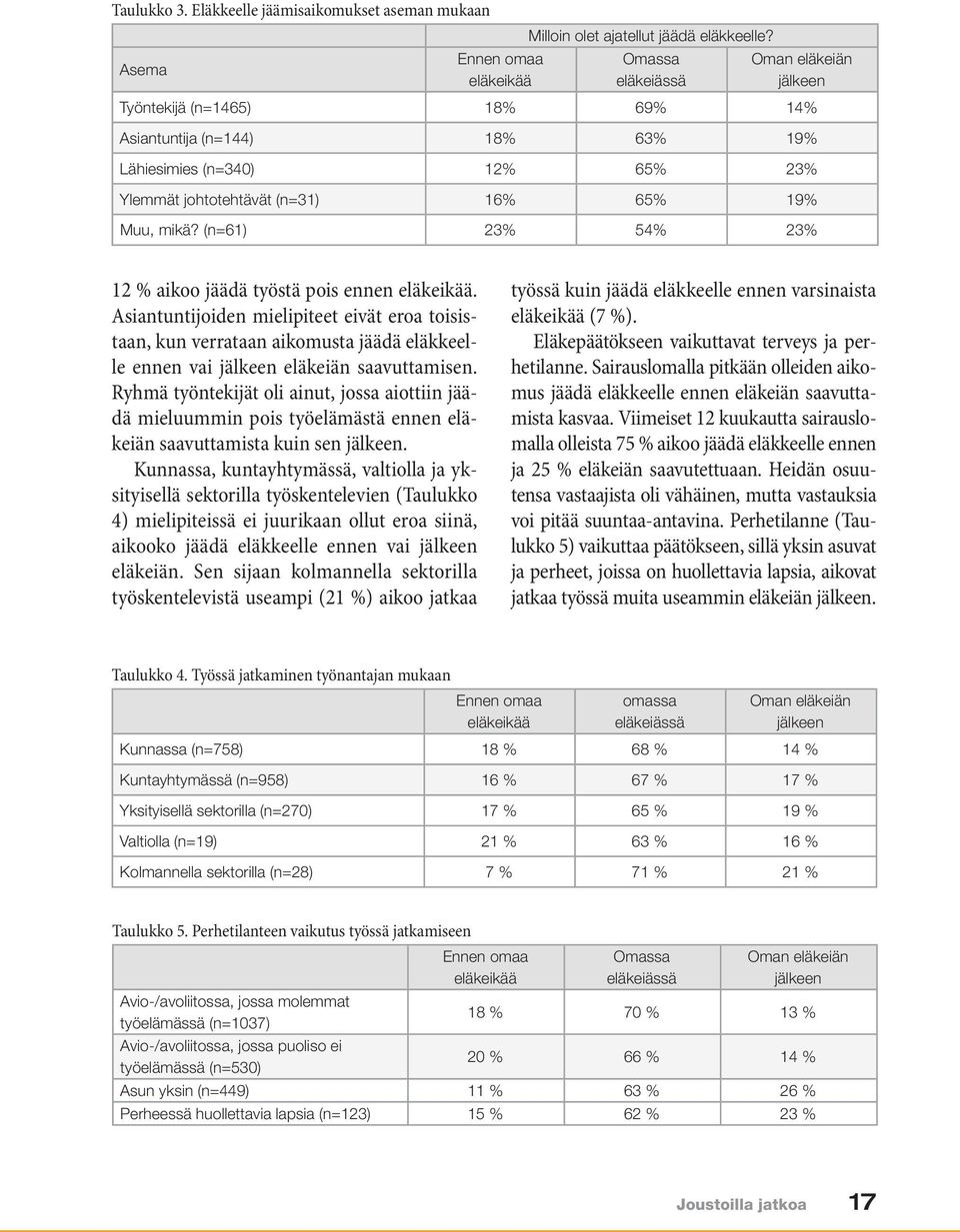 (n=61) 23% 54% 23% 12 % aikoo jäädä työstä pois ennen eläkeikää. Asiantuntijoiden mielipiteet eivät eroa toisistaan, kun verrataan aikomusta jäädä eläkkeelle ennen vai jälkeen eläkeiän saavuttamisen.