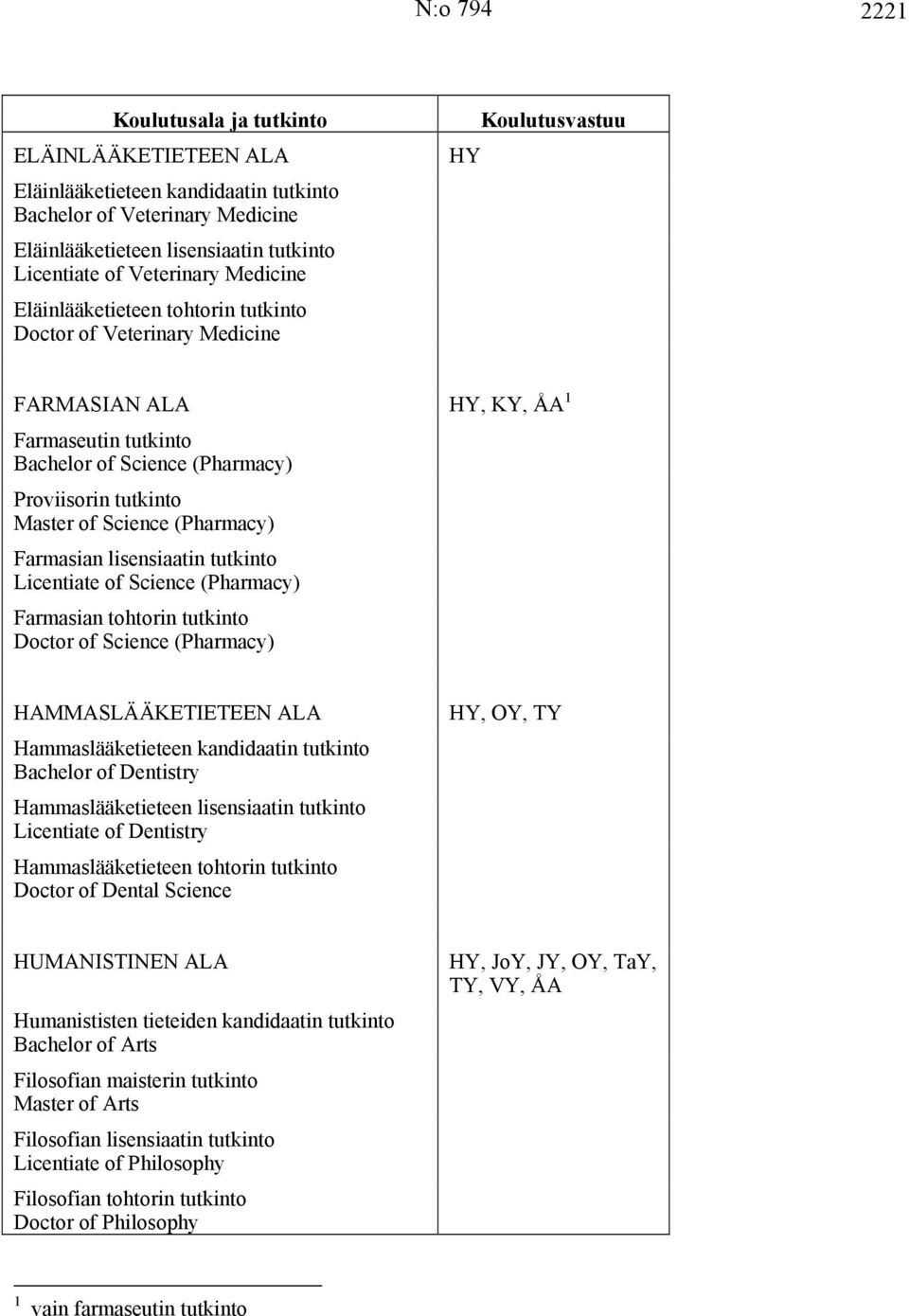 tutkinto Licentiate of Science (Pharmacy) Farmasian tohtorin tutkinto Doctor of Science (Pharmacy) HAMMASLÄÄKETIETEEN ALA Hammaslääketieteen kandidaatin tutkinto Bachelor of Dentistry