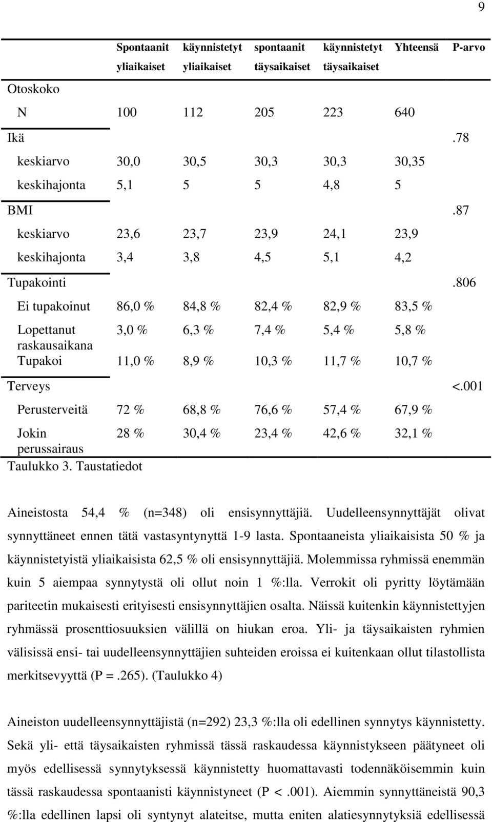 806 Ei tupakoinut 86,0 % 84,8 % 82,4 % 82,9 % 83,5 % Lopettanut 3,0 % 6,3 % 7,4 % 5,4 % 5,8 % raskausaikana Tupakoi 11,0 % 8,9 % 10,3 % 11,7 % 10,7 % Terveys <.