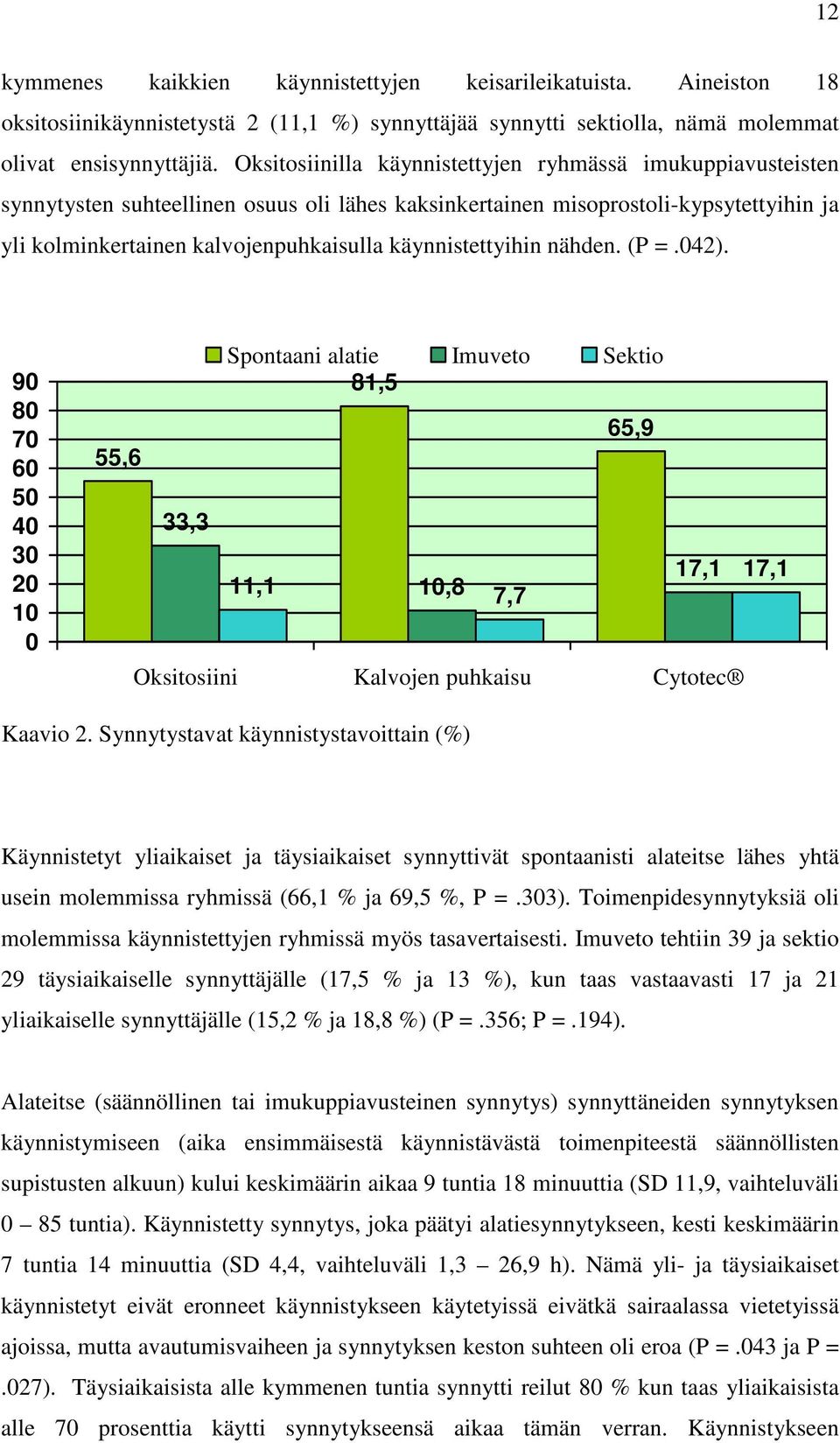 käynnistettyihin nähden. (P =.042). 90 80 70 60 50 40 30 20 10 0 Spontaani alatie Imuveto Sektio 81,5 65,9 55,6 33,3 11,1 10,8 17,1 17,1 7,7 Oksitosiini Kalvojen puhkaisu Cytotec Kaavio 2.