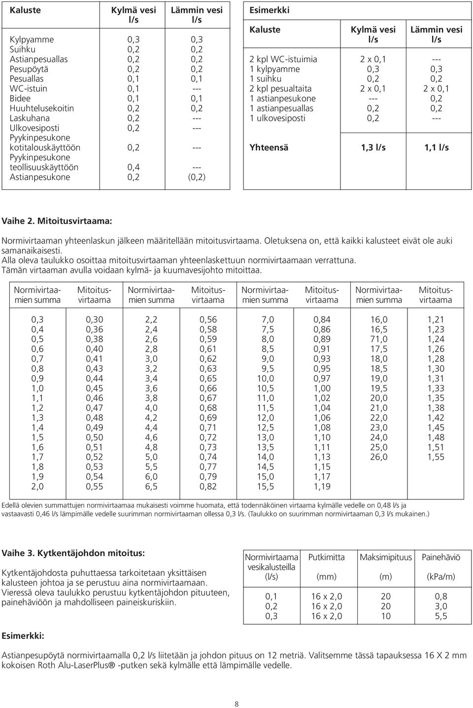 WC-istuimia 2 x 0,1 --- 1 kylpyamme 0,3 0,3 1 suihku 0,2 0,2 2 kpl pesualtaita 2 x 0,1 2 x 0,1 1 astianpesukone --- 0,2 1 astianpesuallas 0,2 0,2 1 ulkovesiposti 0,2 --- Yhteensä 1,3 l/s 1,1 l/s