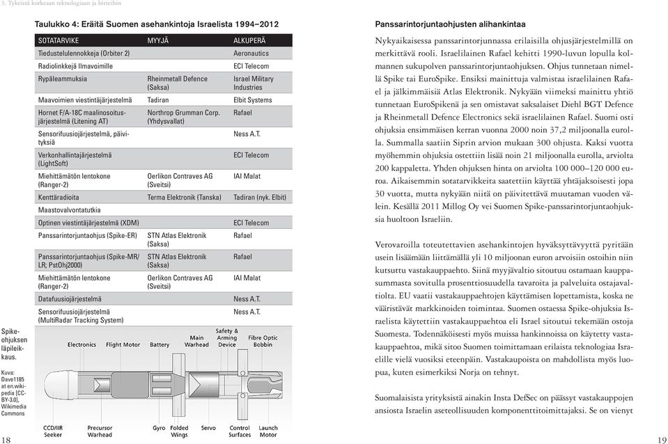Defence (Saksa) Aeronautics ECI Telecom Israel Military Industries Maavoimien viestintäjärjestelmä Tadiran Elbit Systems Hornet F/A-18C maalinosoitusjärjestelmä (Litening AT)