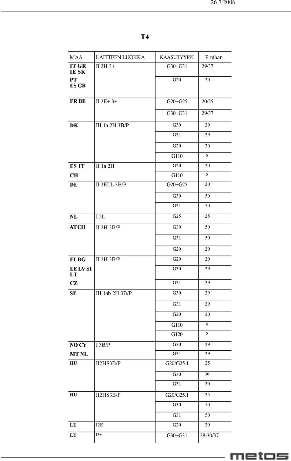 2H 3B/P G30 50 G31 50 G20 20 FI BG II 2H 3B/P G20 20 EE LV SI LT G30 29 CZ G31 29 SE III 1ab 2H 3B/P G30 29 G31 29 G20 20 G110 8 G120 8 NO CY