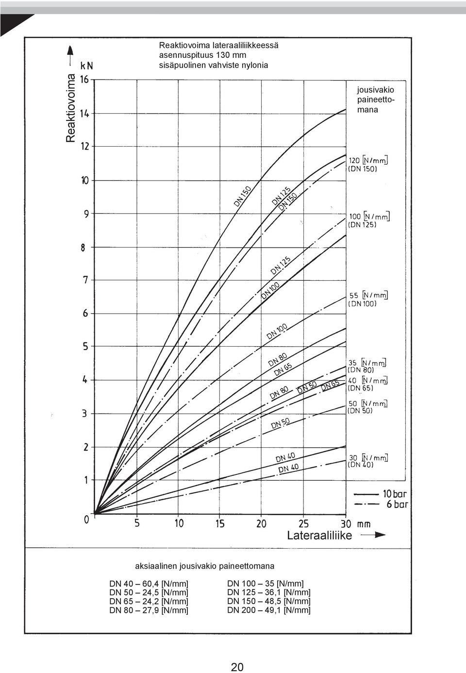 jousivakio paineettomana DN 40 60,4 [N/mm] DN 50 24,5 [N/mm] DN 65 24,2 [N/mm]