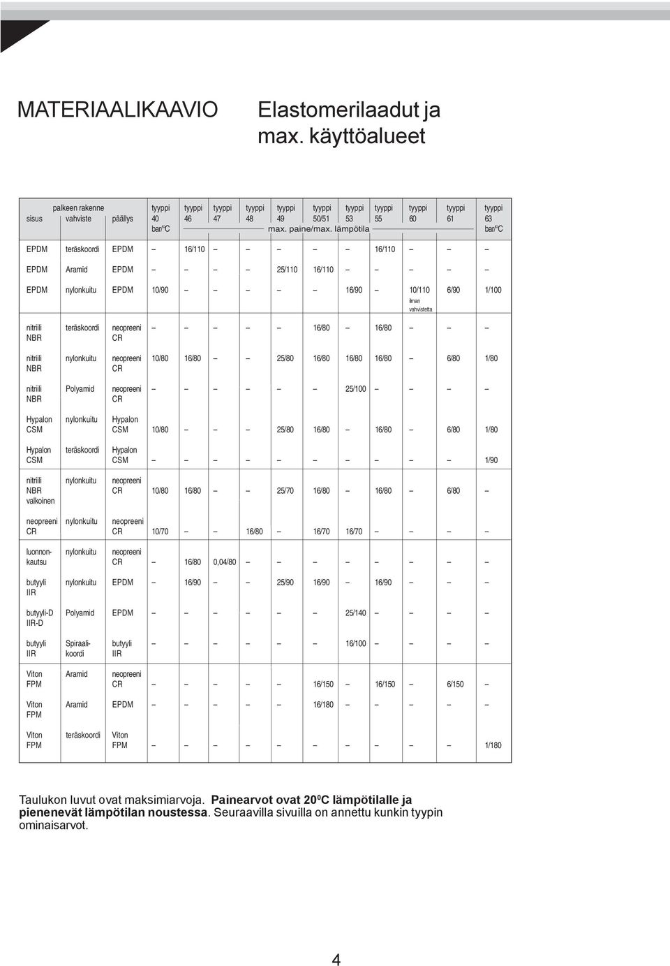 lämpötila bar/ C EPDM teräskoordi EPDM 16/110 16/110 EPDM Aramid EPDM 25/110 16/110 EPDM nylonkuitu EPDM 10/90 16/90 10/110 6/90 1/100 ilman vahvistetta nitriili teräskoordi neopreeni 16/80 16/80 NBR