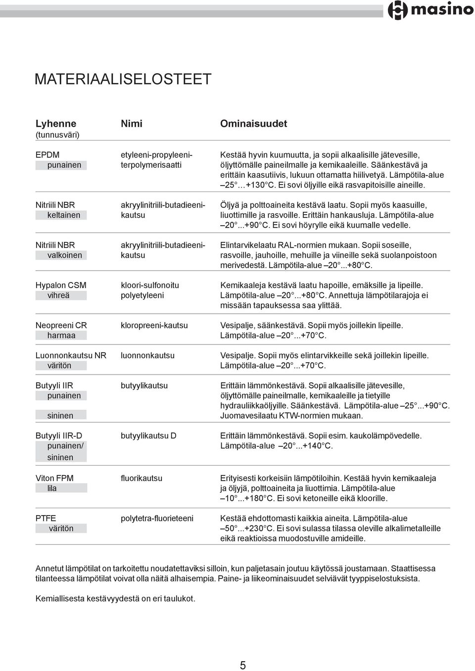 Nitriili NBR akryylinitriili-butadieeni- Öljyä ja polttoaineita kestävä laatu. Sopii myös kaasuille, keltainen kautsu liuottimille ja rasvoille. Erittäin hankausluja. Lämpötila-alue 20...+90 C.