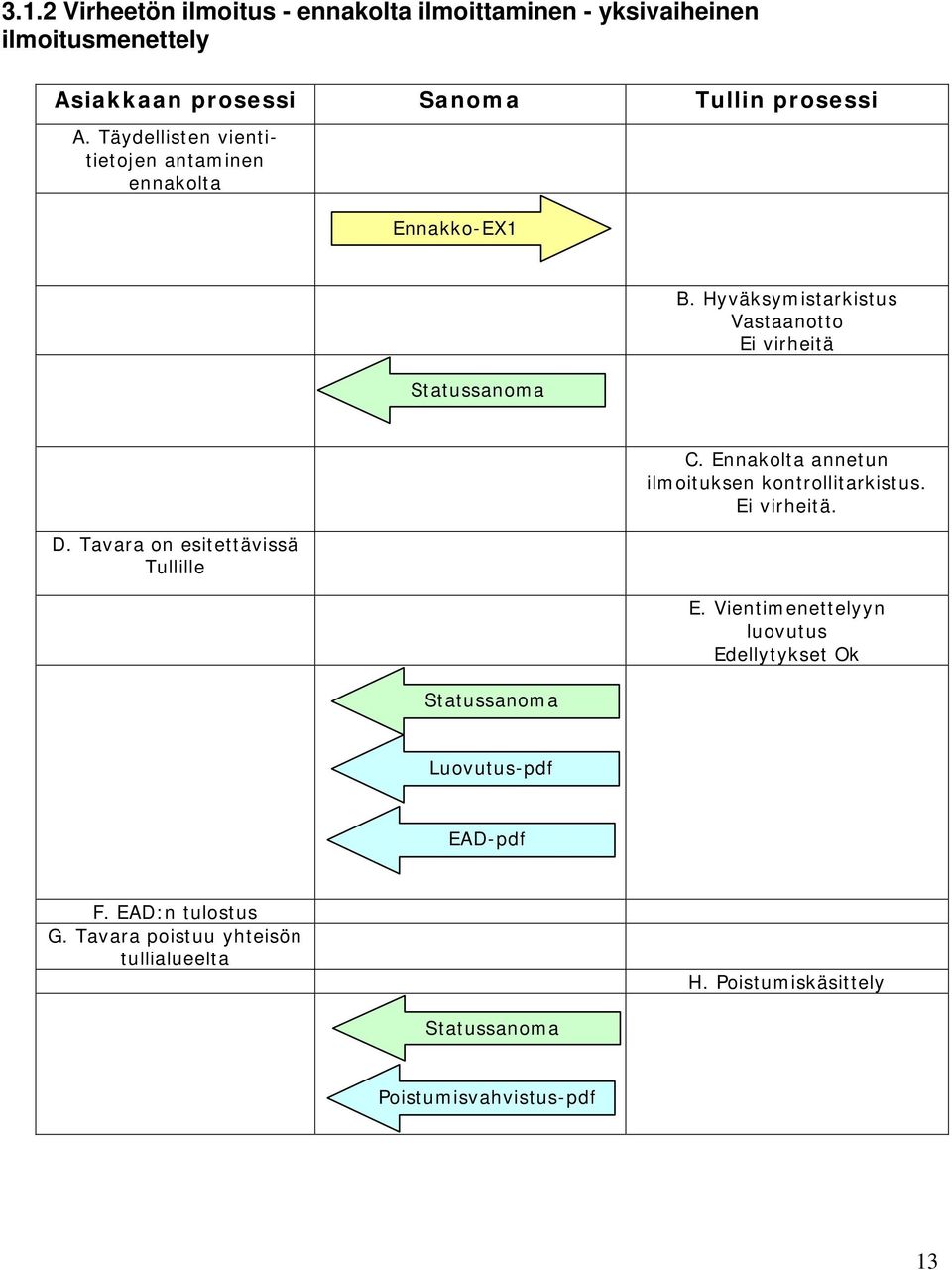 Tavara on esitettävissä Tullille C. Ennakolta annetun ilmoituksen kontrollitarkistus.. E. Vientimenettelyyn luovutus Edellytykset Ok Luovutus-pdf EAD-pdf F.