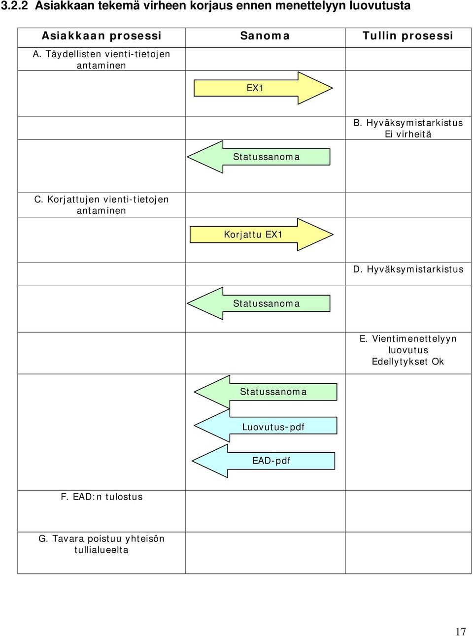 Korjattujen vienti-tietojen antaminen Korjattu EX1 D. Hyväksymistarkistus E.