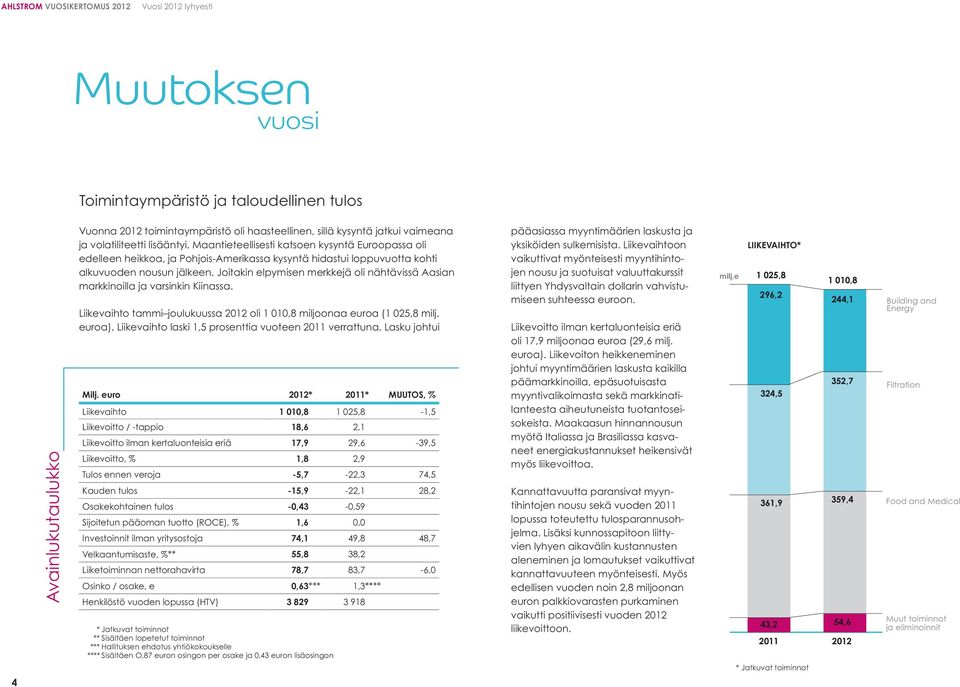 Joitakin elpymisen merkkejä oli nähtävissä Aasian markkinoilla ja varsinkin Kiinassa. Liikevaihto tammi joulukuussa 2012 oli 1 010,8 miljoonaa euroa (1 025,8 milj. euroa).