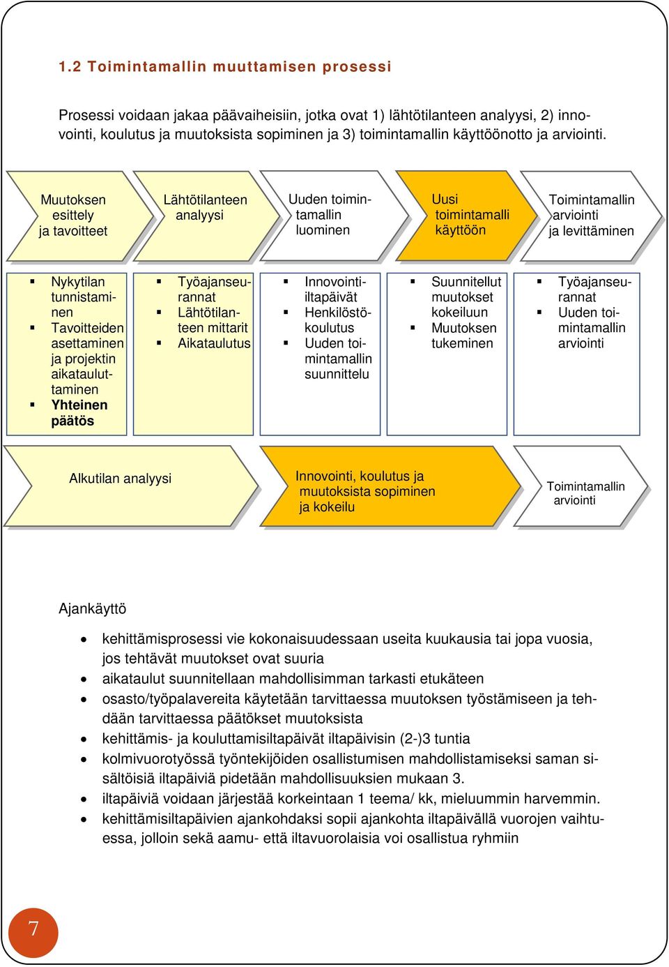 Muutoksen esittely ja tavoitteet Lähtötilanteen analyysi Uuden toimintamallin luominen Uusi toimintamalli käyttöön Toimintamallin arviointi ja levittäminen Nykytilan tunnistaminen Tavoitteiden