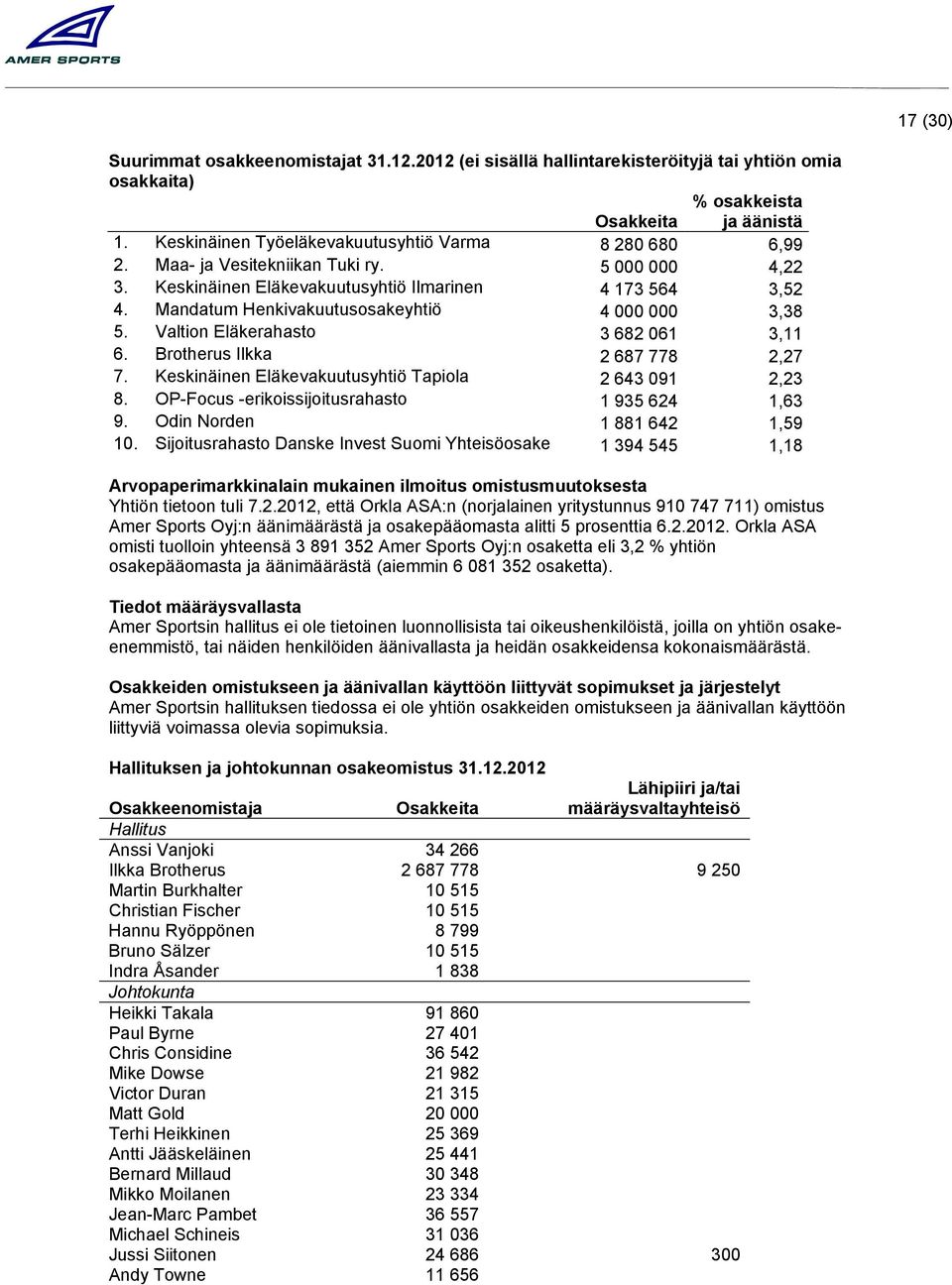 Brotherus Ilkka 2 687 778 2,27 7. Keskinäinen Eläkevakuutusyhtiö Tapiola 2 643 091 2,23 8. OP-Focus -erikoissijoitusrahasto 1 935 624 1,63 9. Odin Norden 1 881 642 1,59 10.