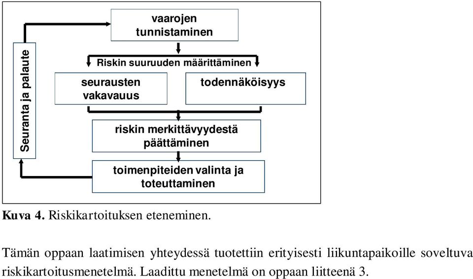 toteuttaminen Kuva 4. Riskikartoituksen eteneminen.